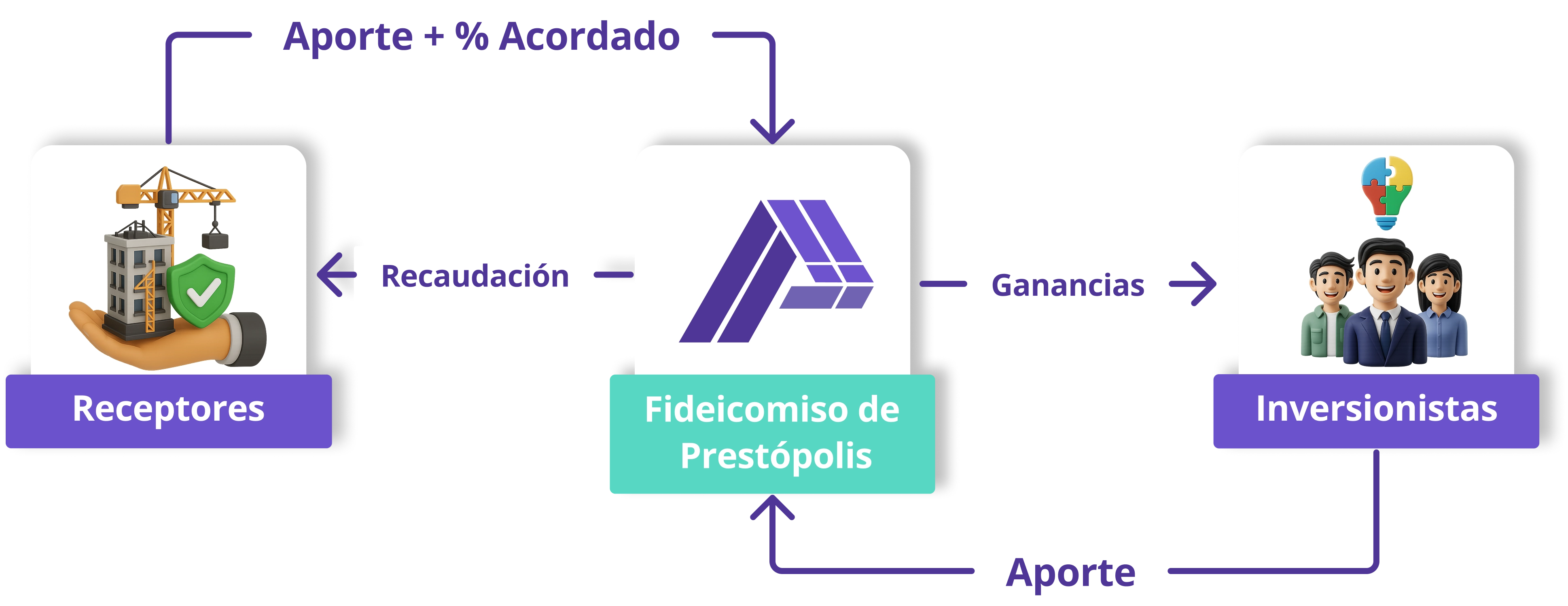 ¿Como funciona Prestopolis?